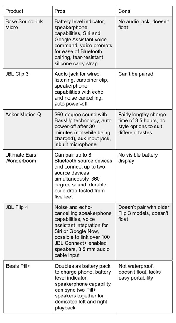 Portable Bluetooth Comparison Chart Carryology Exploring Better Ways To Carry