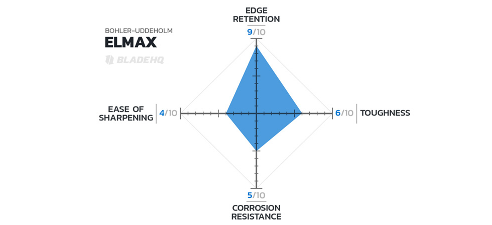 Elmax Steel chart